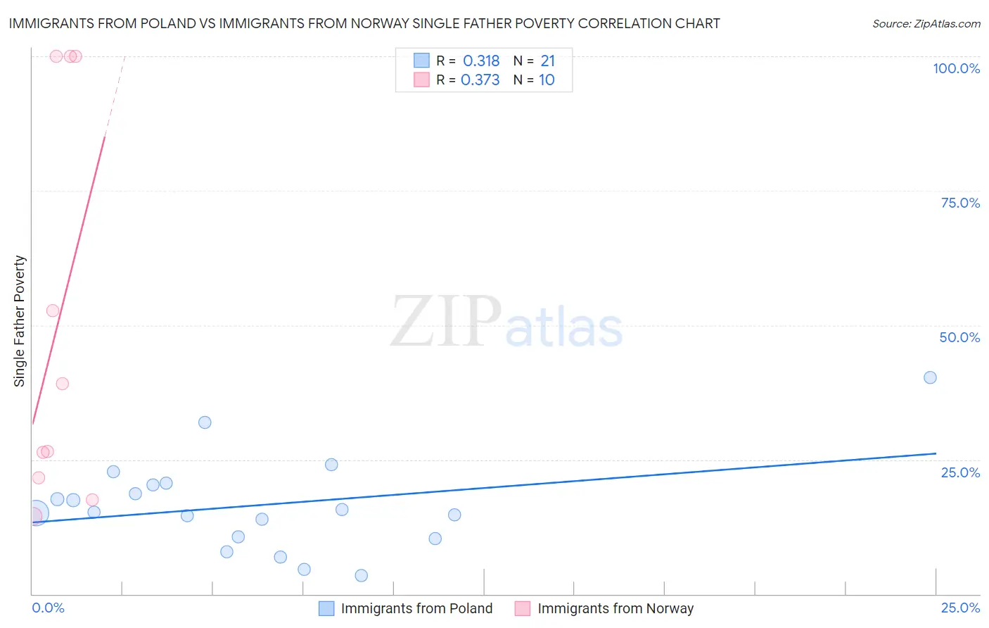 Immigrants from Poland vs Immigrants from Norway Single Father Poverty
