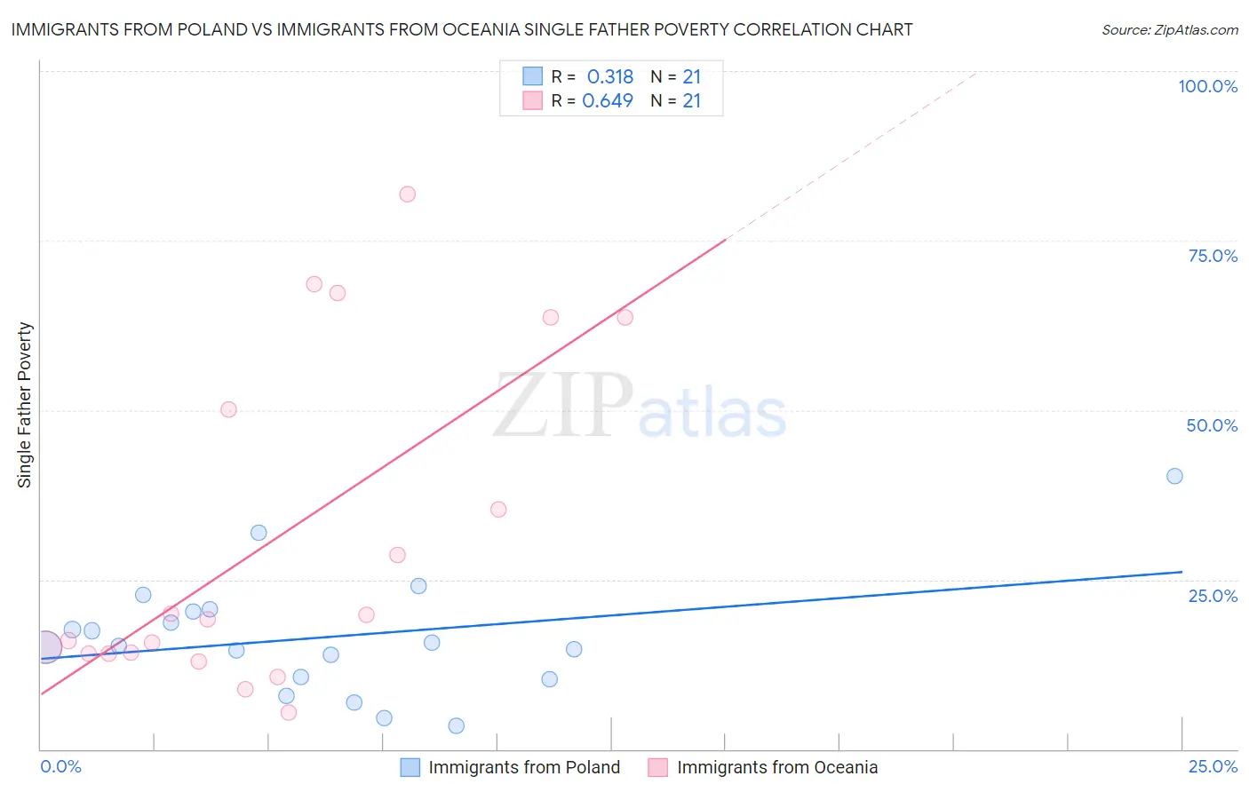 Immigrants from Poland vs Immigrants from Oceania Single Father Poverty