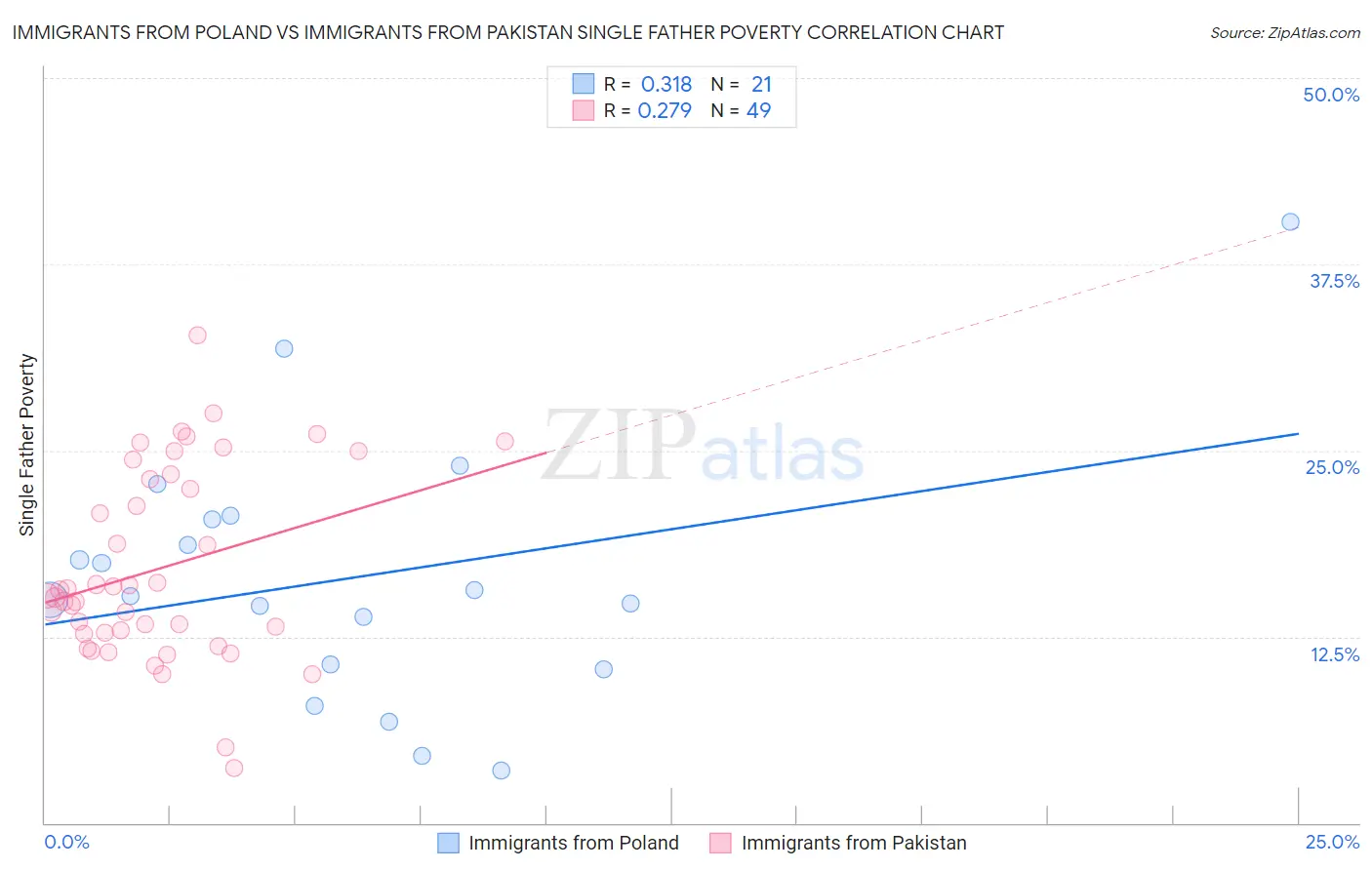 Immigrants from Poland vs Immigrants from Pakistan Single Father Poverty