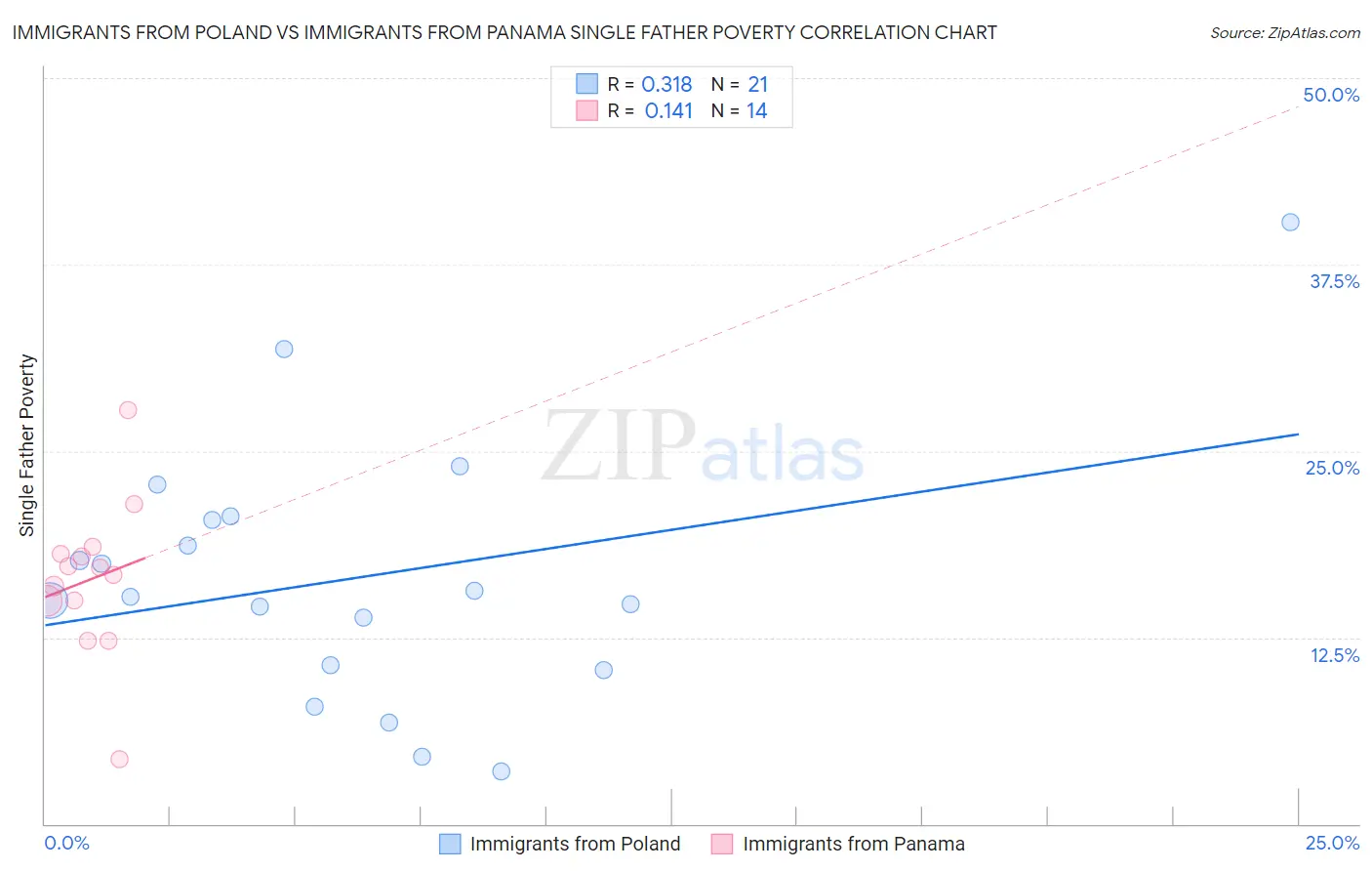 Immigrants from Poland vs Immigrants from Panama Single Father Poverty