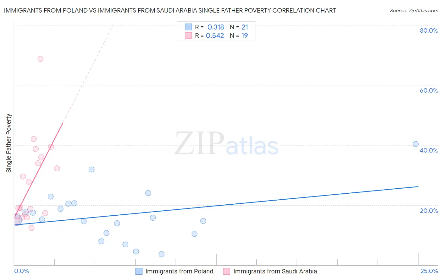 Immigrants from Poland vs Immigrants from Saudi Arabia Single Father Poverty