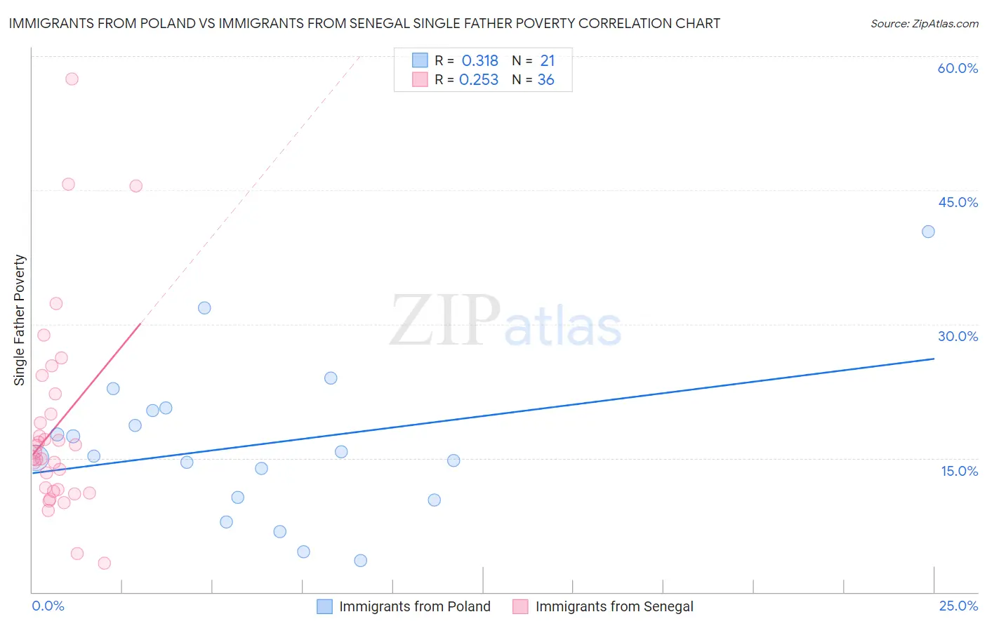 Immigrants from Poland vs Immigrants from Senegal Single Father Poverty