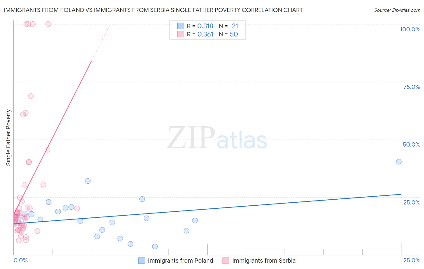 Immigrants from Poland vs Immigrants from Serbia Single Father Poverty