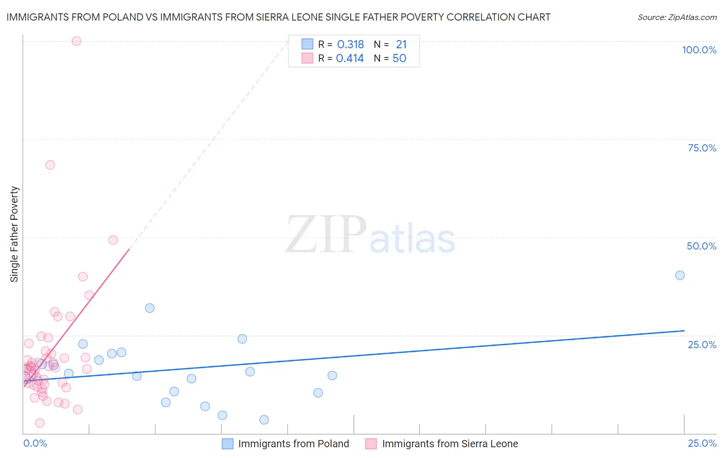 Immigrants from Poland vs Immigrants from Sierra Leone Single Father Poverty