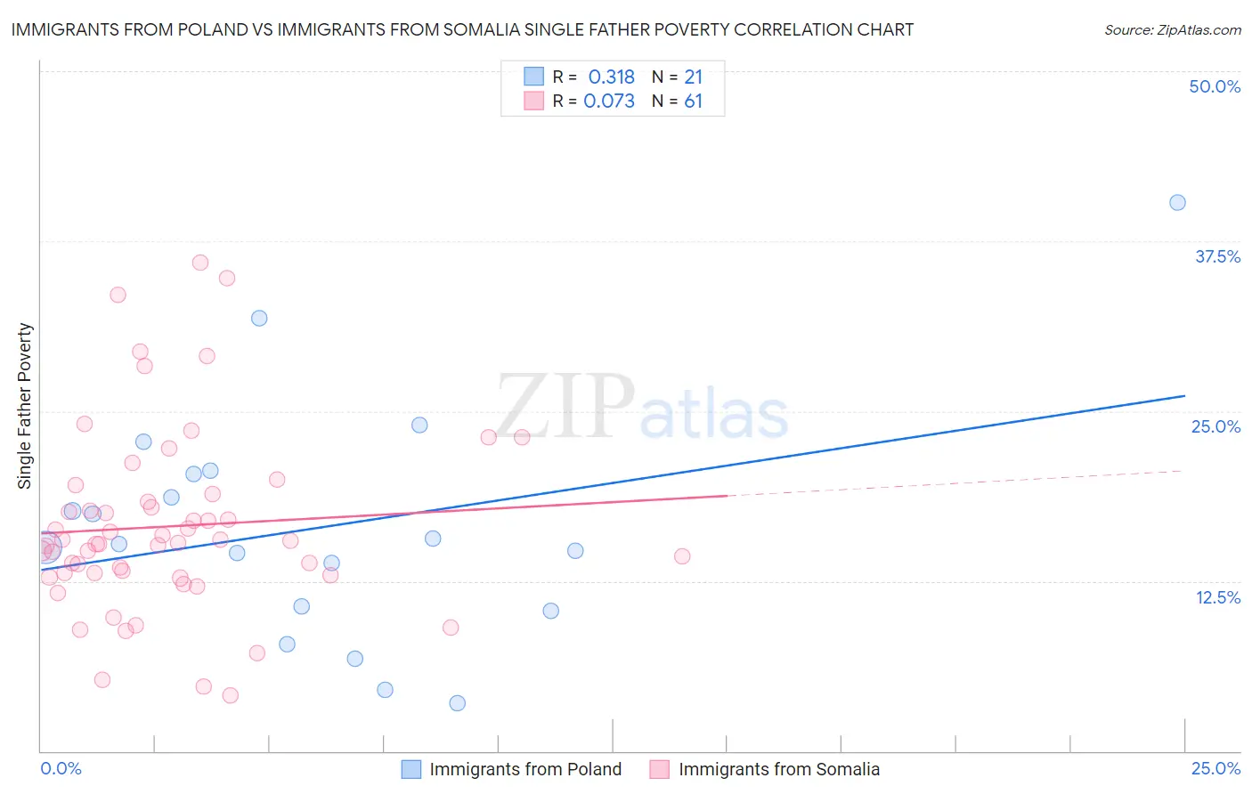 Immigrants from Poland vs Immigrants from Somalia Single Father Poverty