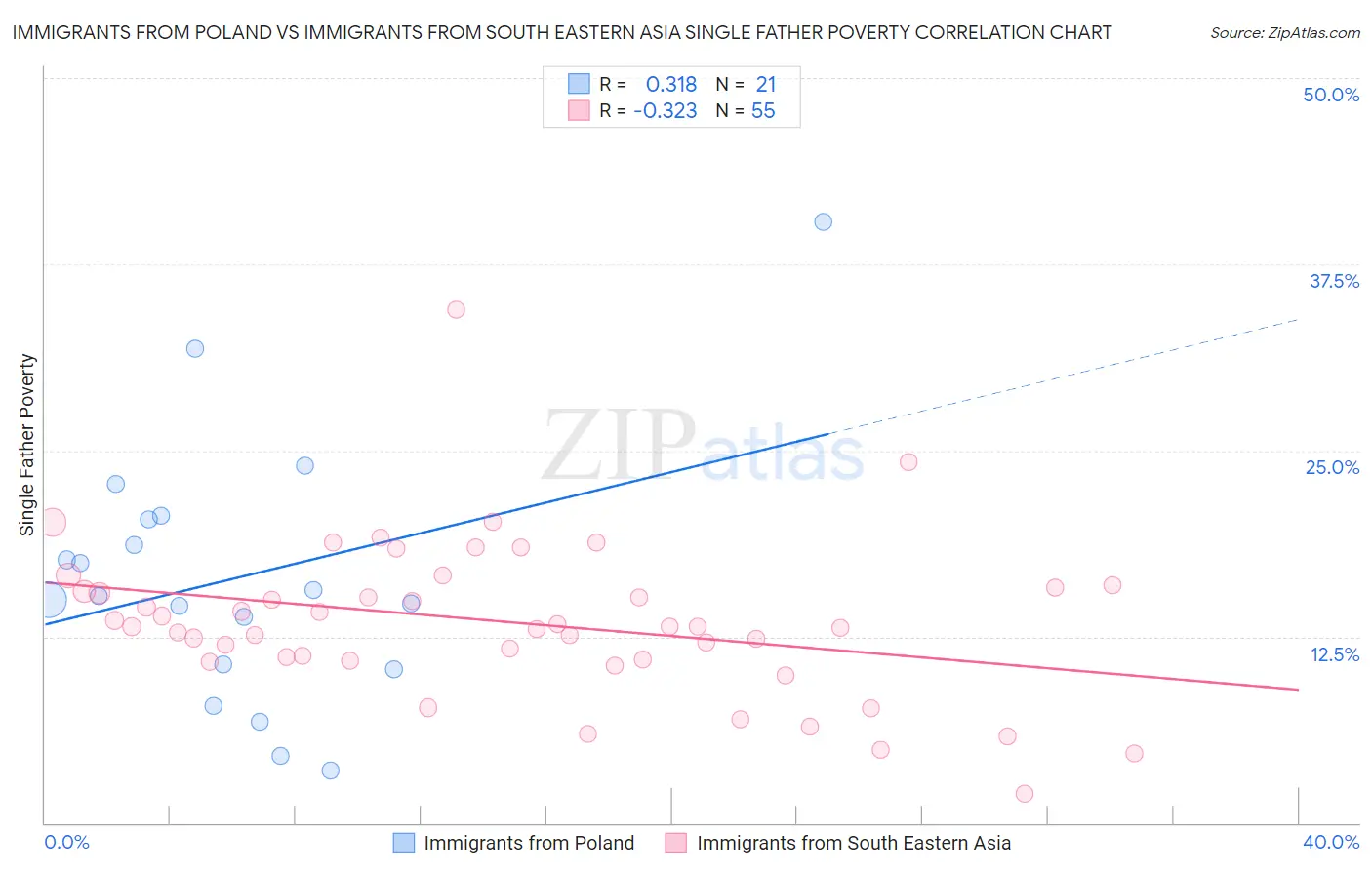 Immigrants from Poland vs Immigrants from South Eastern Asia Single Father Poverty