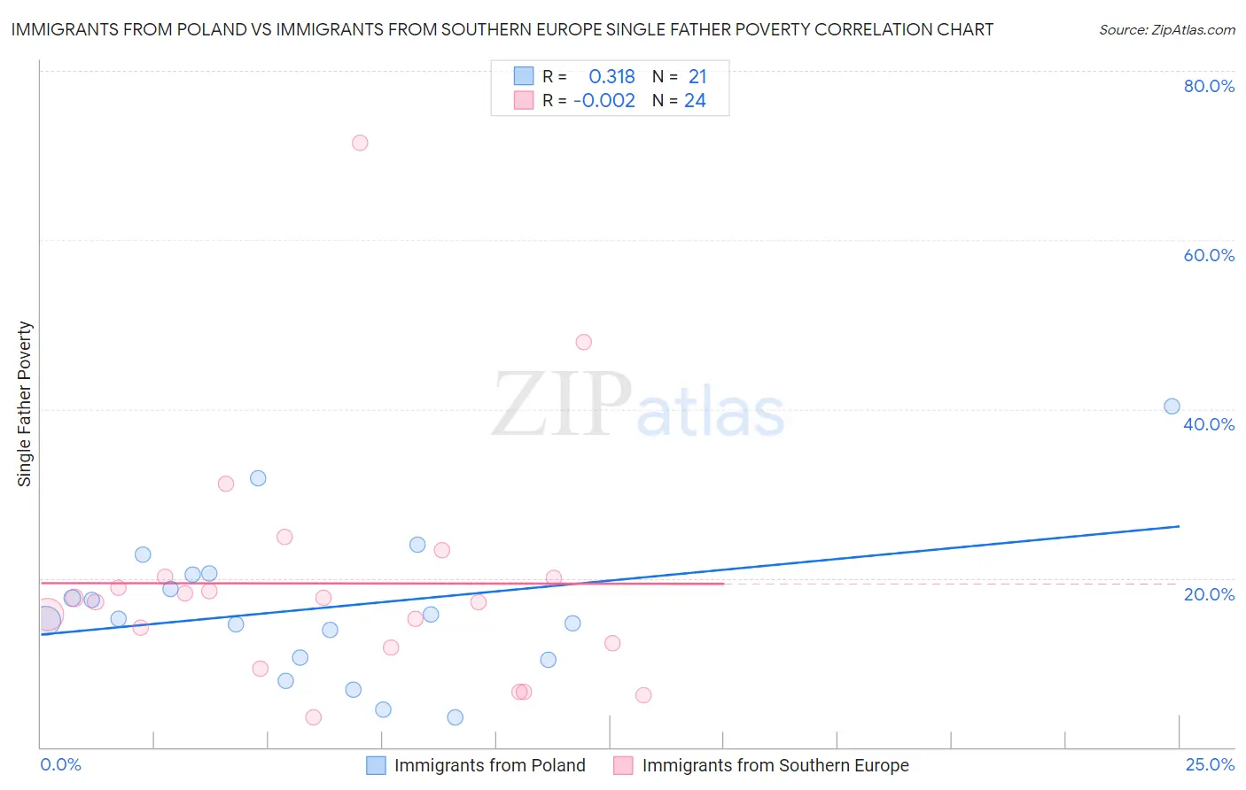 Immigrants from Poland vs Immigrants from Southern Europe Single Father Poverty