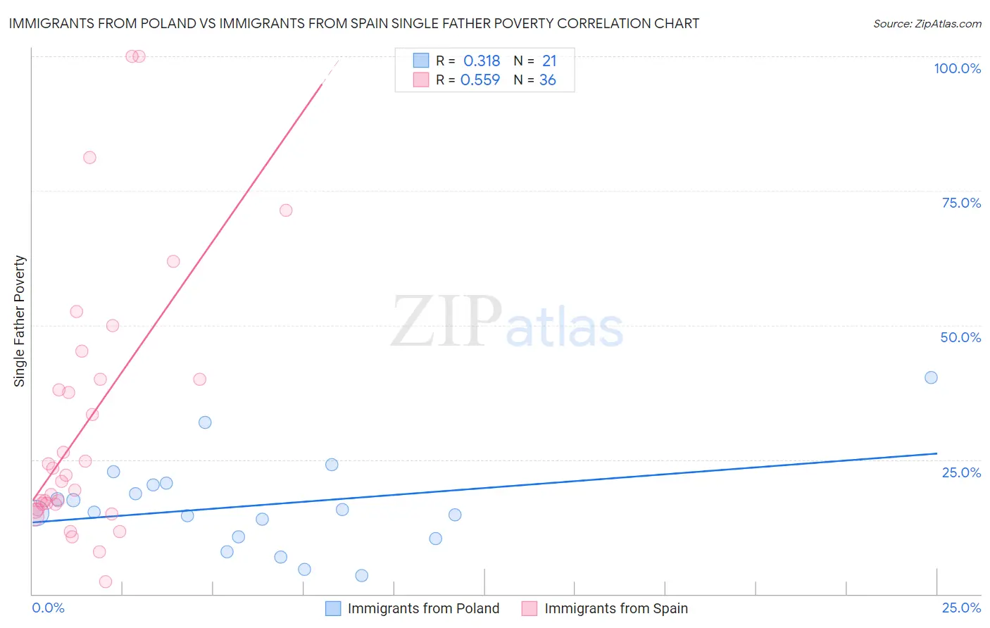 Immigrants from Poland vs Immigrants from Spain Single Father Poverty