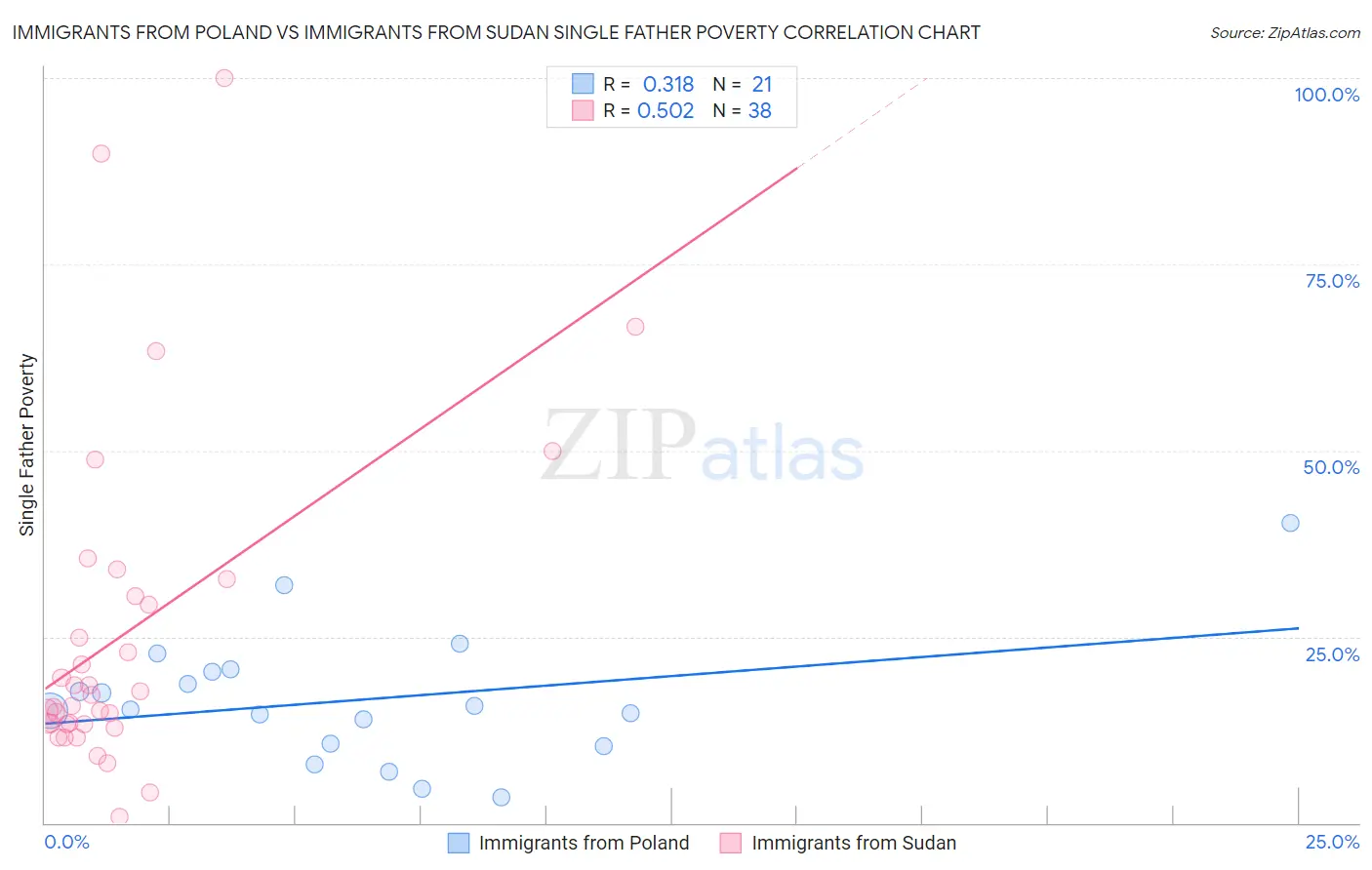 Immigrants from Poland vs Immigrants from Sudan Single Father Poverty