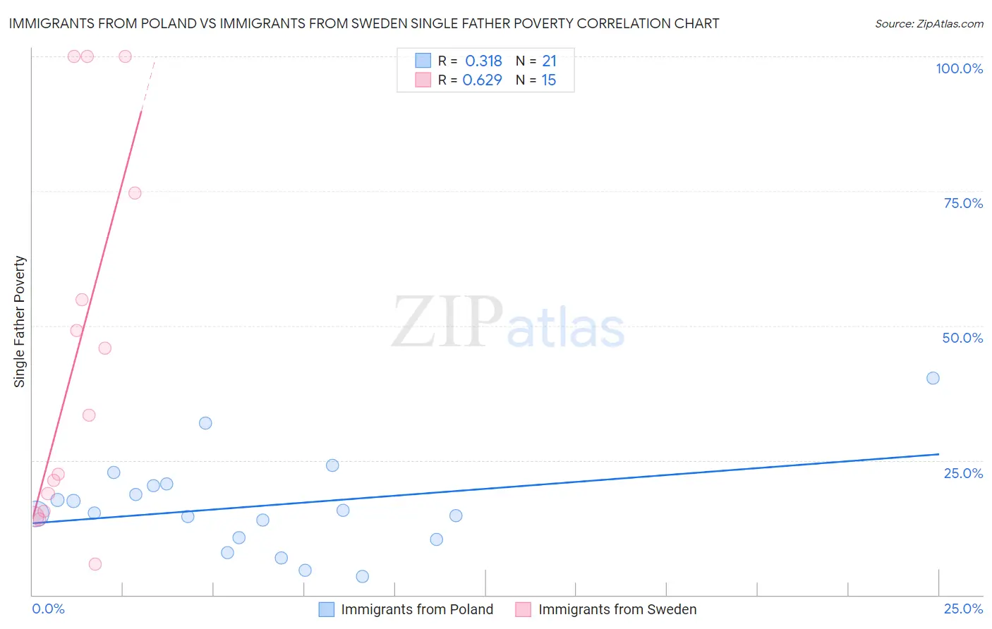 Immigrants from Poland vs Immigrants from Sweden Single Father Poverty