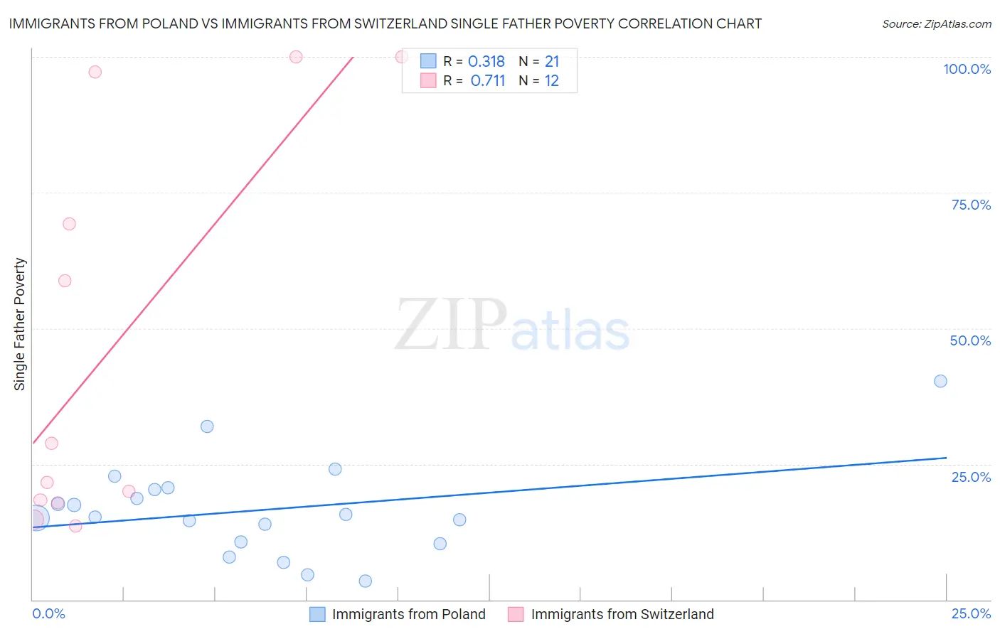 Immigrants from Poland vs Immigrants from Switzerland Single Father Poverty