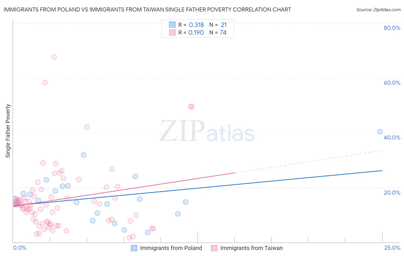 Immigrants from Poland vs Immigrants from Taiwan Single Father Poverty