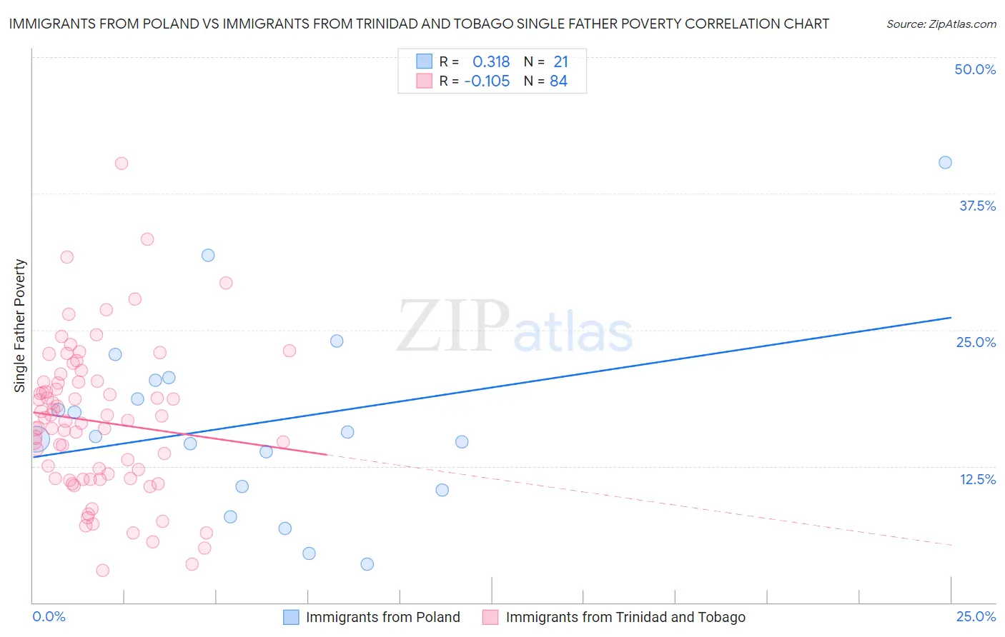 Immigrants from Poland vs Immigrants from Trinidad and Tobago Single Father Poverty