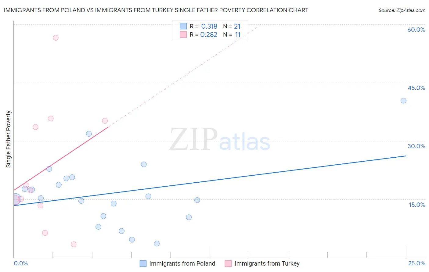 Immigrants from Poland vs Immigrants from Turkey Single Father Poverty