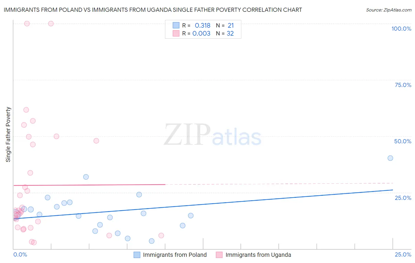 Immigrants from Poland vs Immigrants from Uganda Single Father Poverty