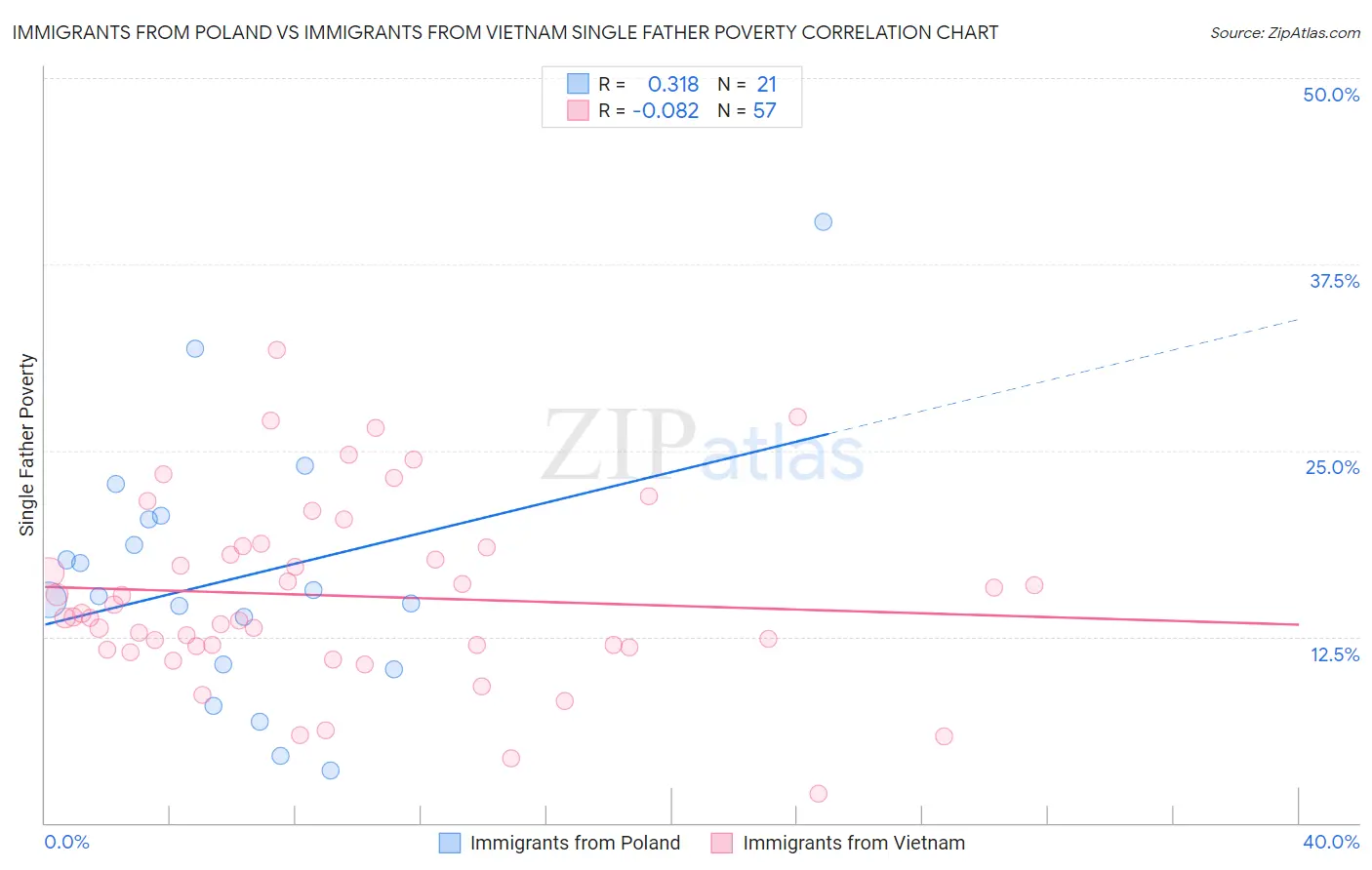 Immigrants from Poland vs Immigrants from Vietnam Single Father Poverty