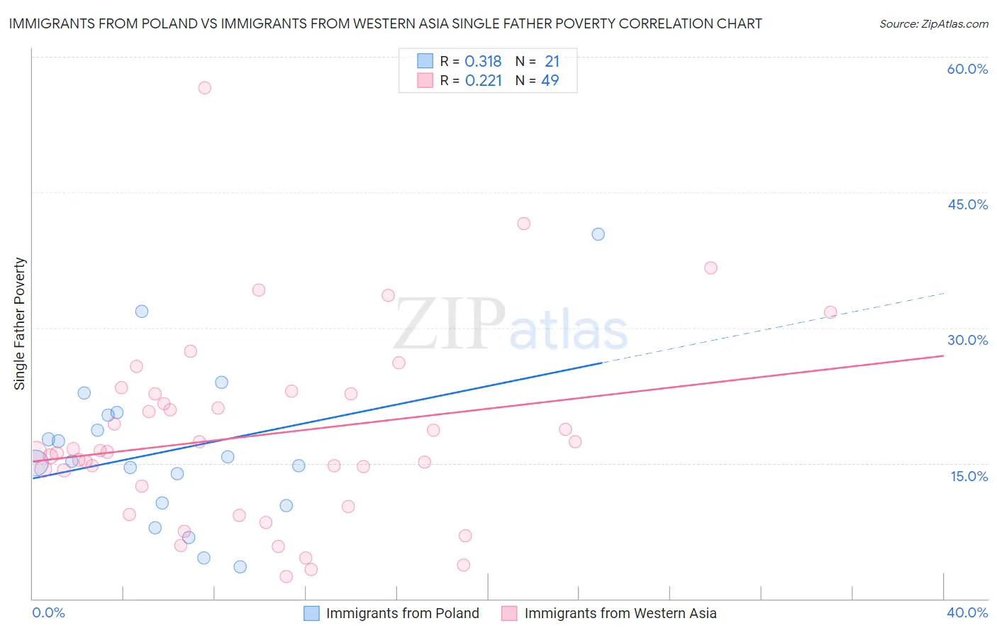 Immigrants from Poland vs Immigrants from Western Asia Single Father Poverty