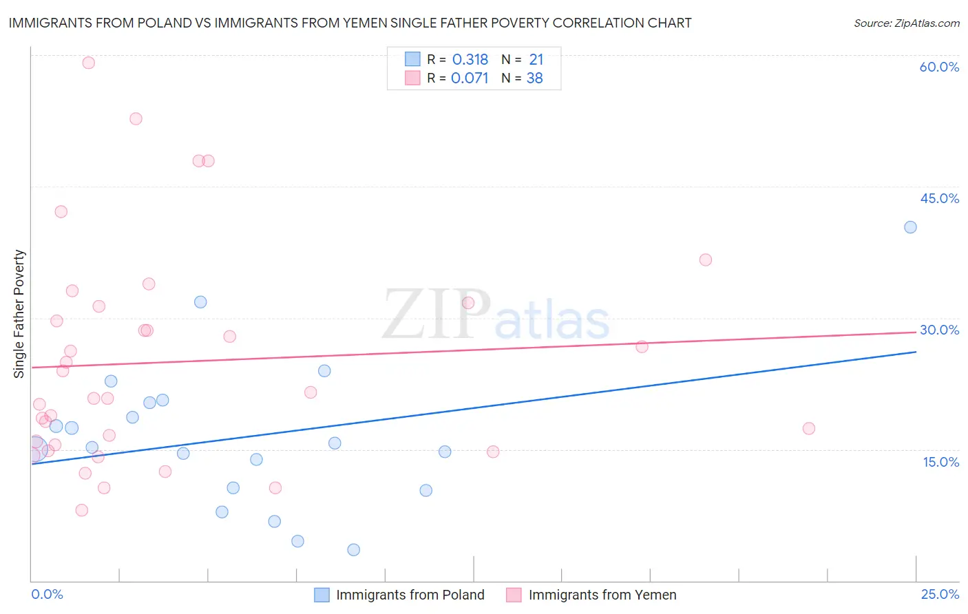 Immigrants from Poland vs Immigrants from Yemen Single Father Poverty