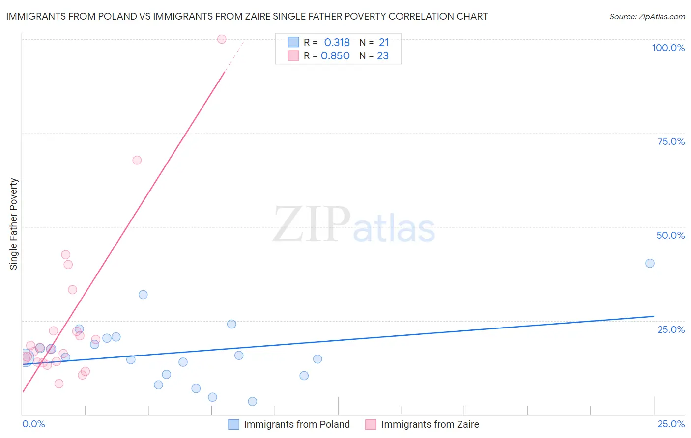 Immigrants from Poland vs Immigrants from Zaire Single Father Poverty