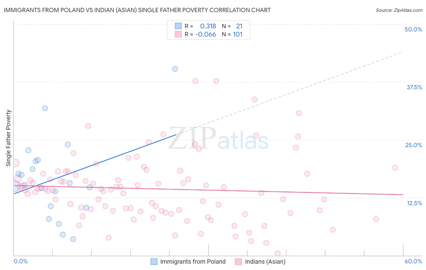 Immigrants from Poland vs Indian (Asian) Single Father Poverty