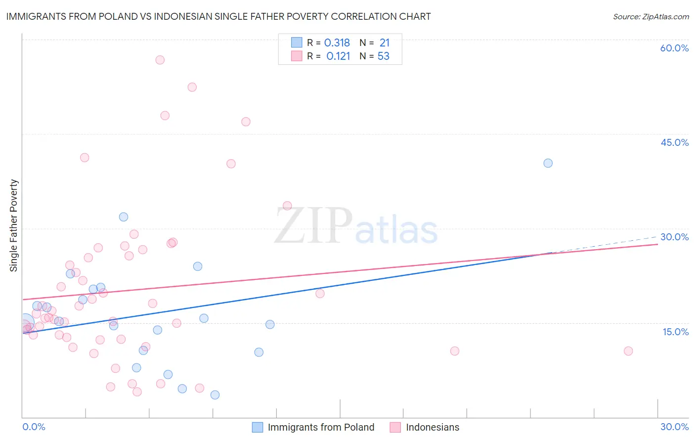 Immigrants from Poland vs Indonesian Single Father Poverty