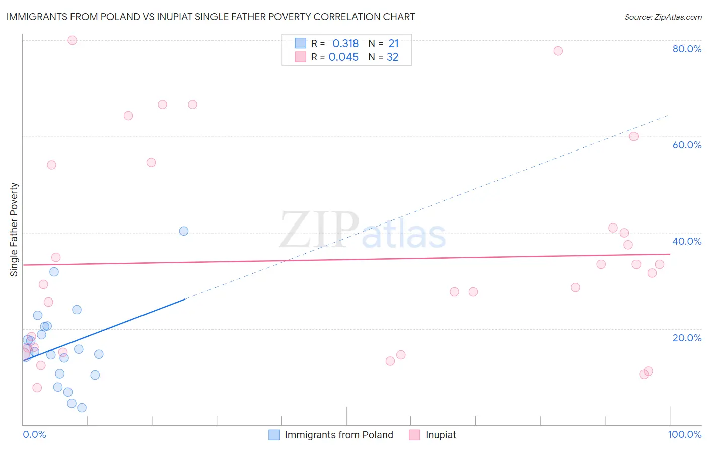 Immigrants from Poland vs Inupiat Single Father Poverty