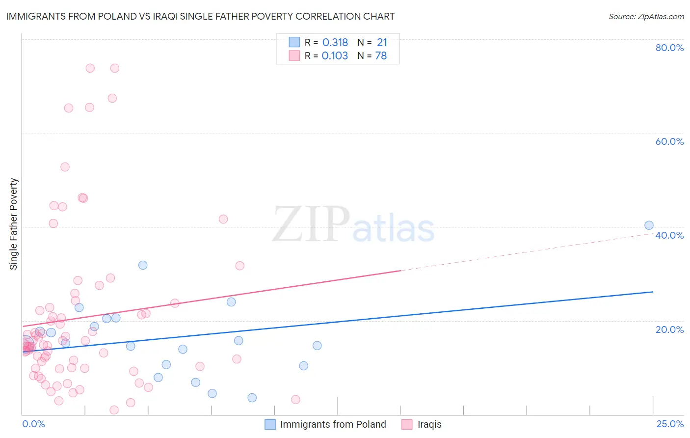 Immigrants from Poland vs Iraqi Single Father Poverty