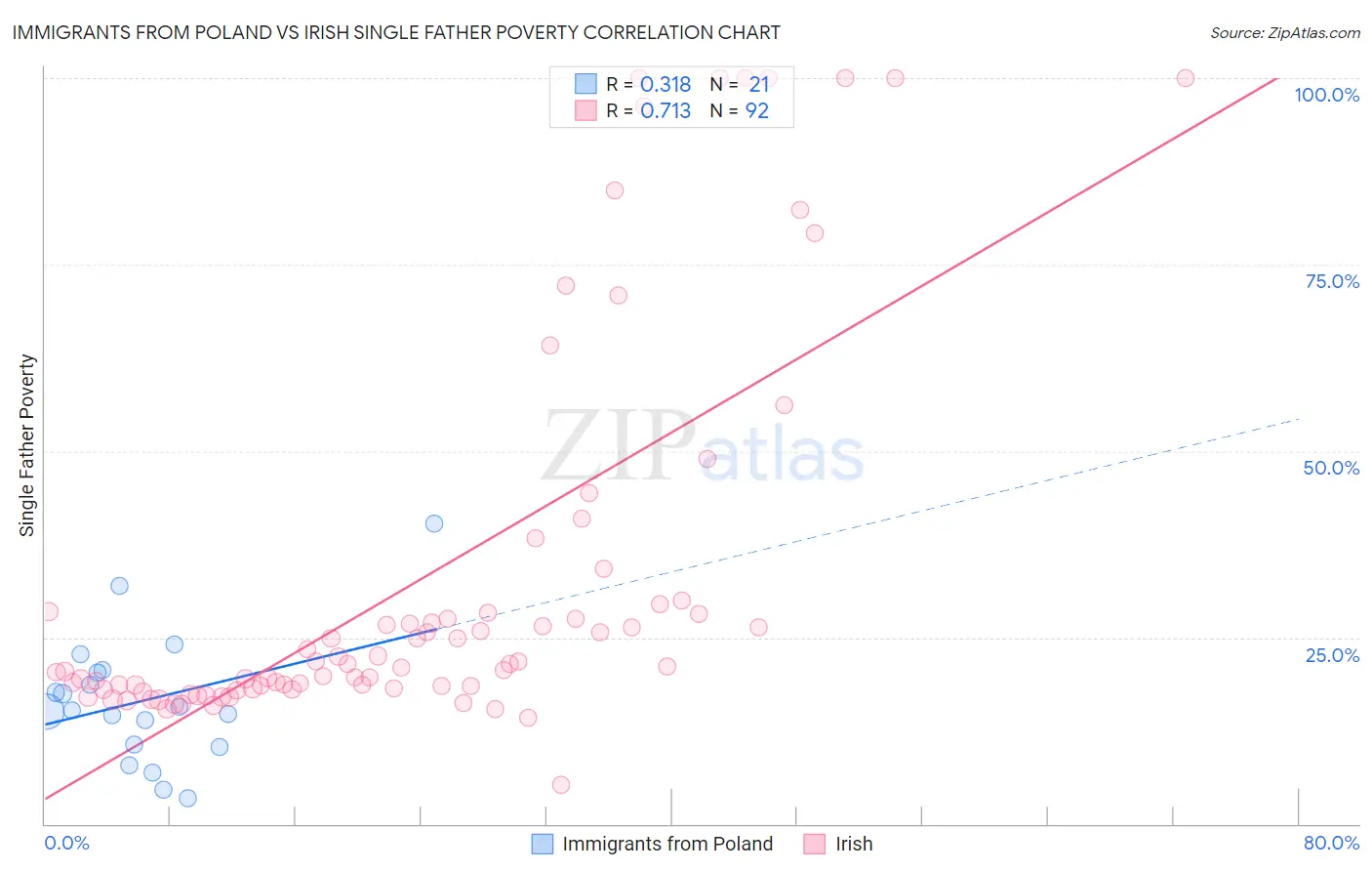 Immigrants from Poland vs Irish Single Father Poverty