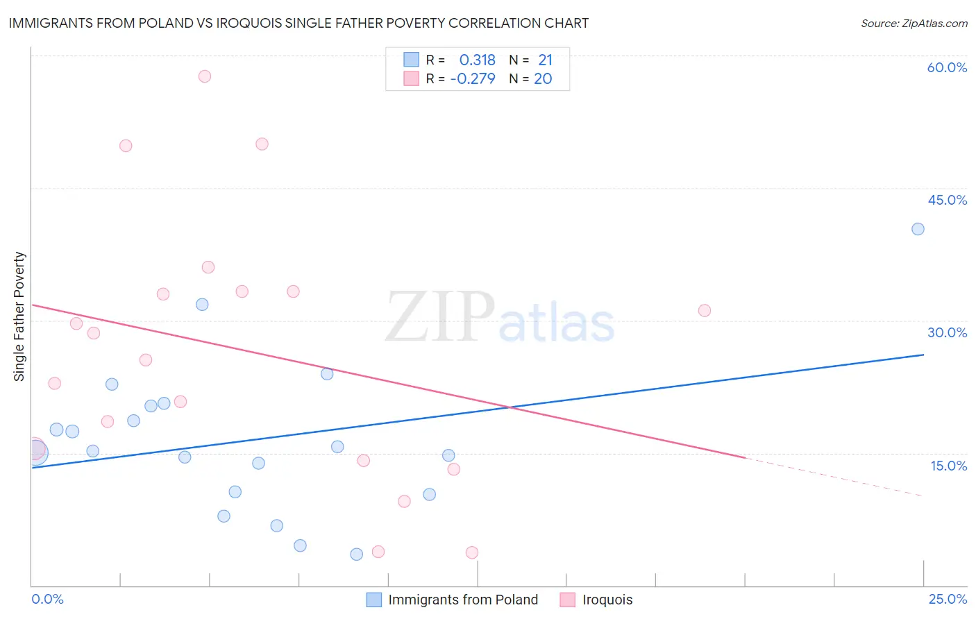 Immigrants from Poland vs Iroquois Single Father Poverty