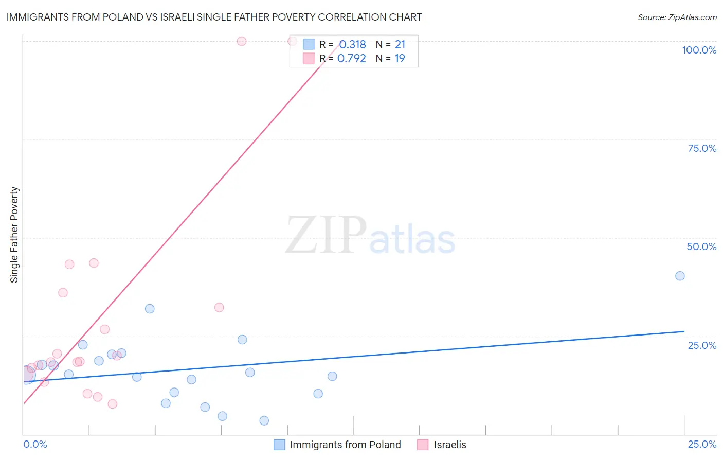 Immigrants from Poland vs Israeli Single Father Poverty