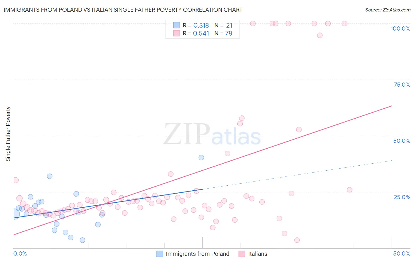 Immigrants from Poland vs Italian Single Father Poverty