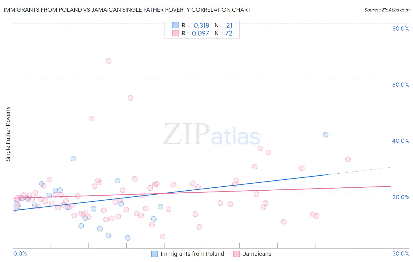 Immigrants from Poland vs Jamaican Single Father Poverty