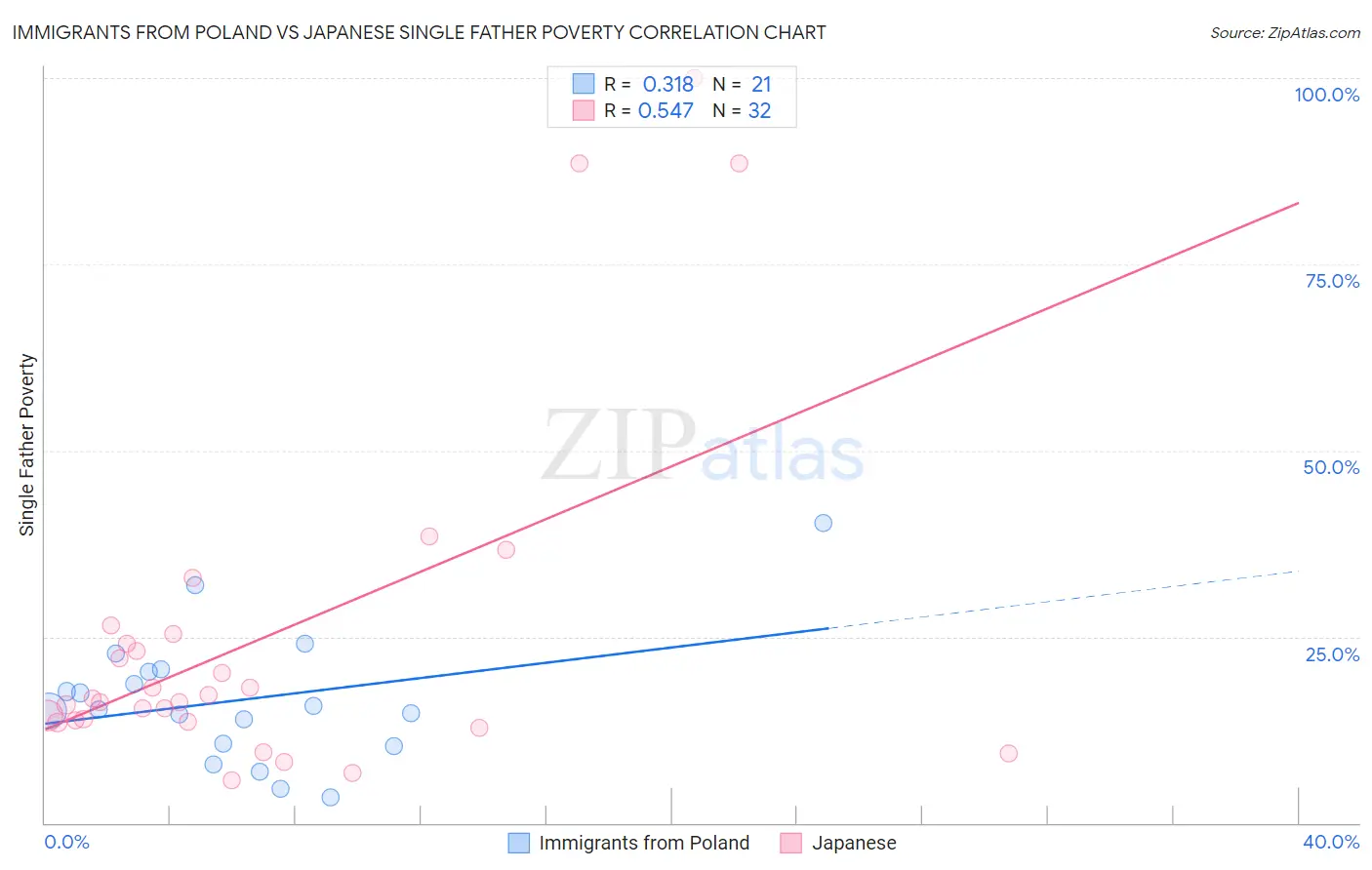 Immigrants from Poland vs Japanese Single Father Poverty