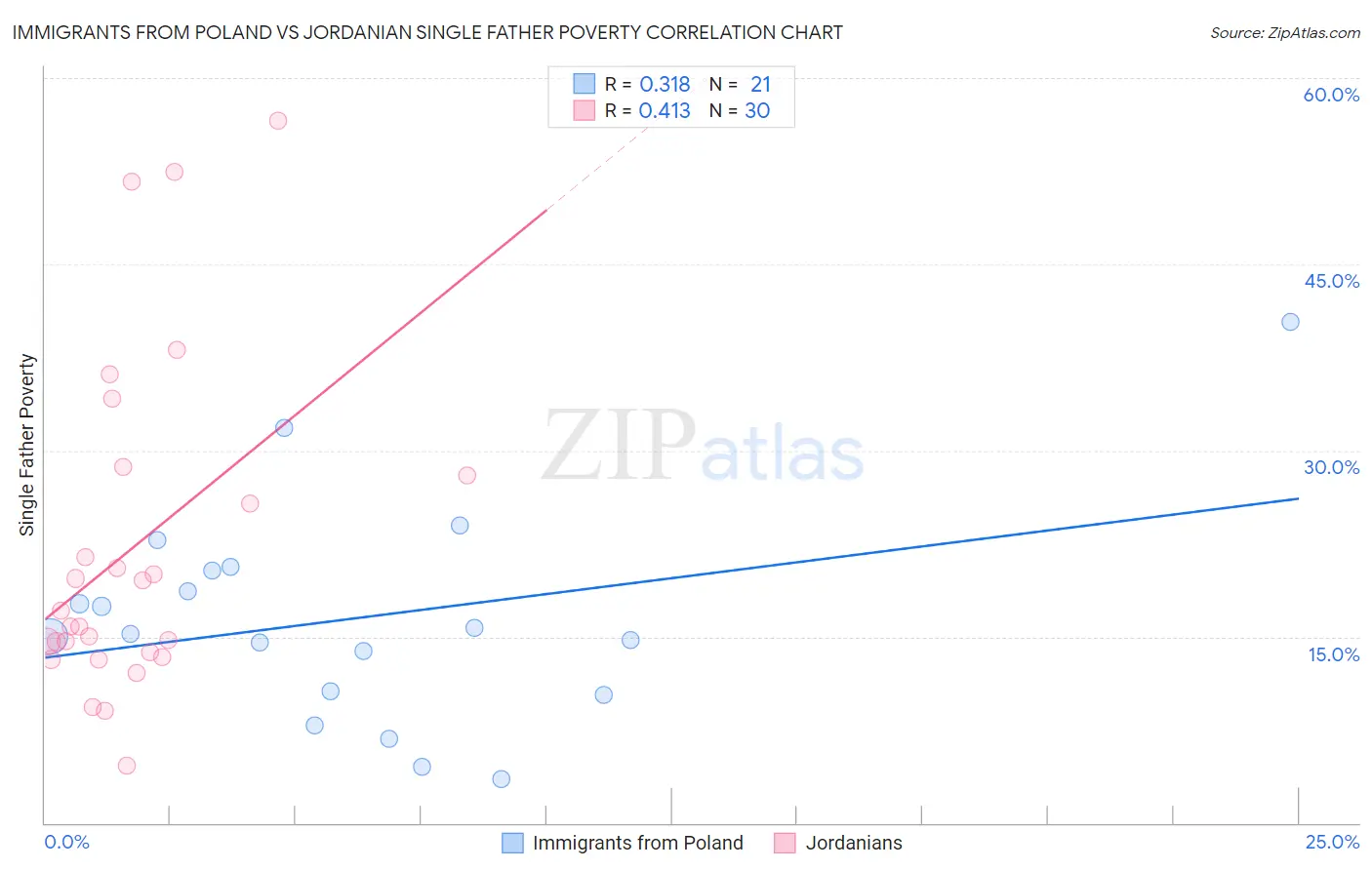Immigrants from Poland vs Jordanian Single Father Poverty