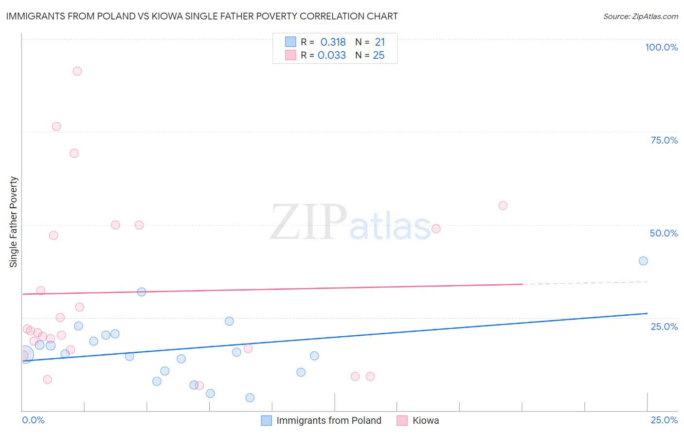 Immigrants from Poland vs Kiowa Single Father Poverty