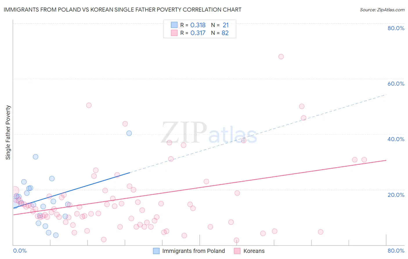 Immigrants from Poland vs Korean Single Father Poverty