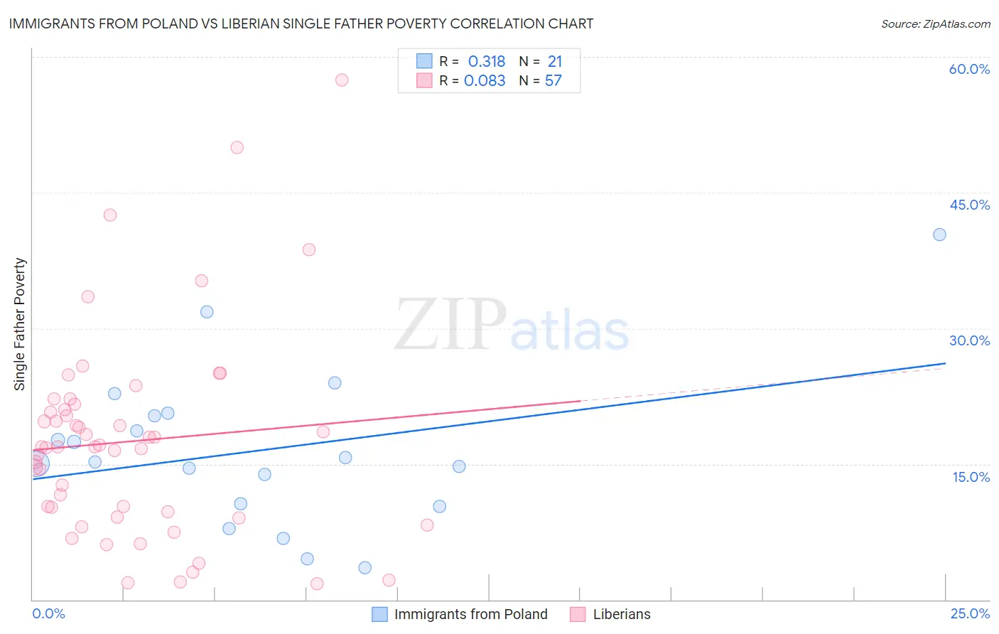 Immigrants from Poland vs Liberian Single Father Poverty