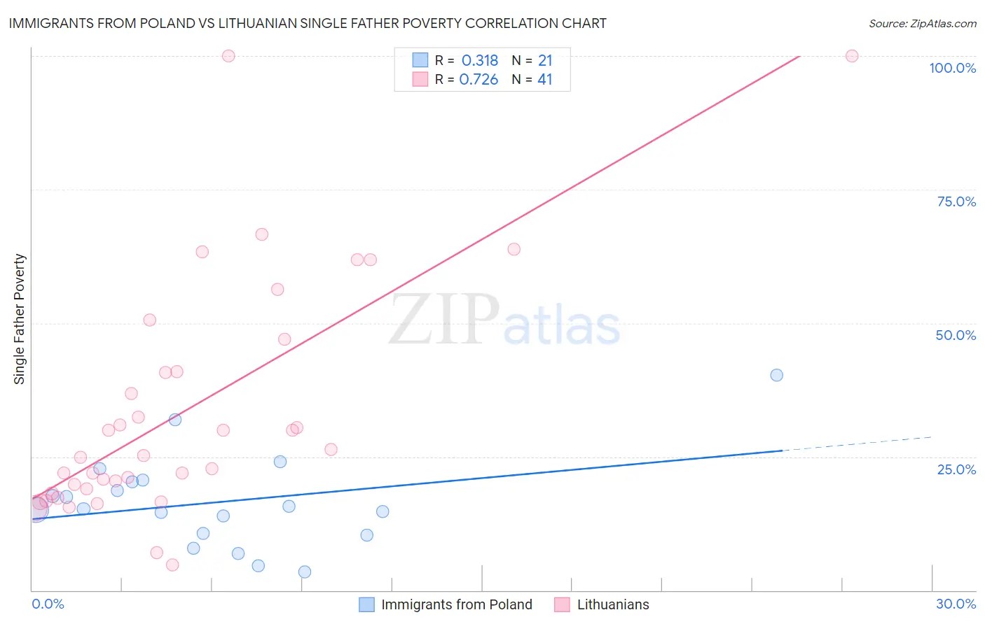 Immigrants from Poland vs Lithuanian Single Father Poverty