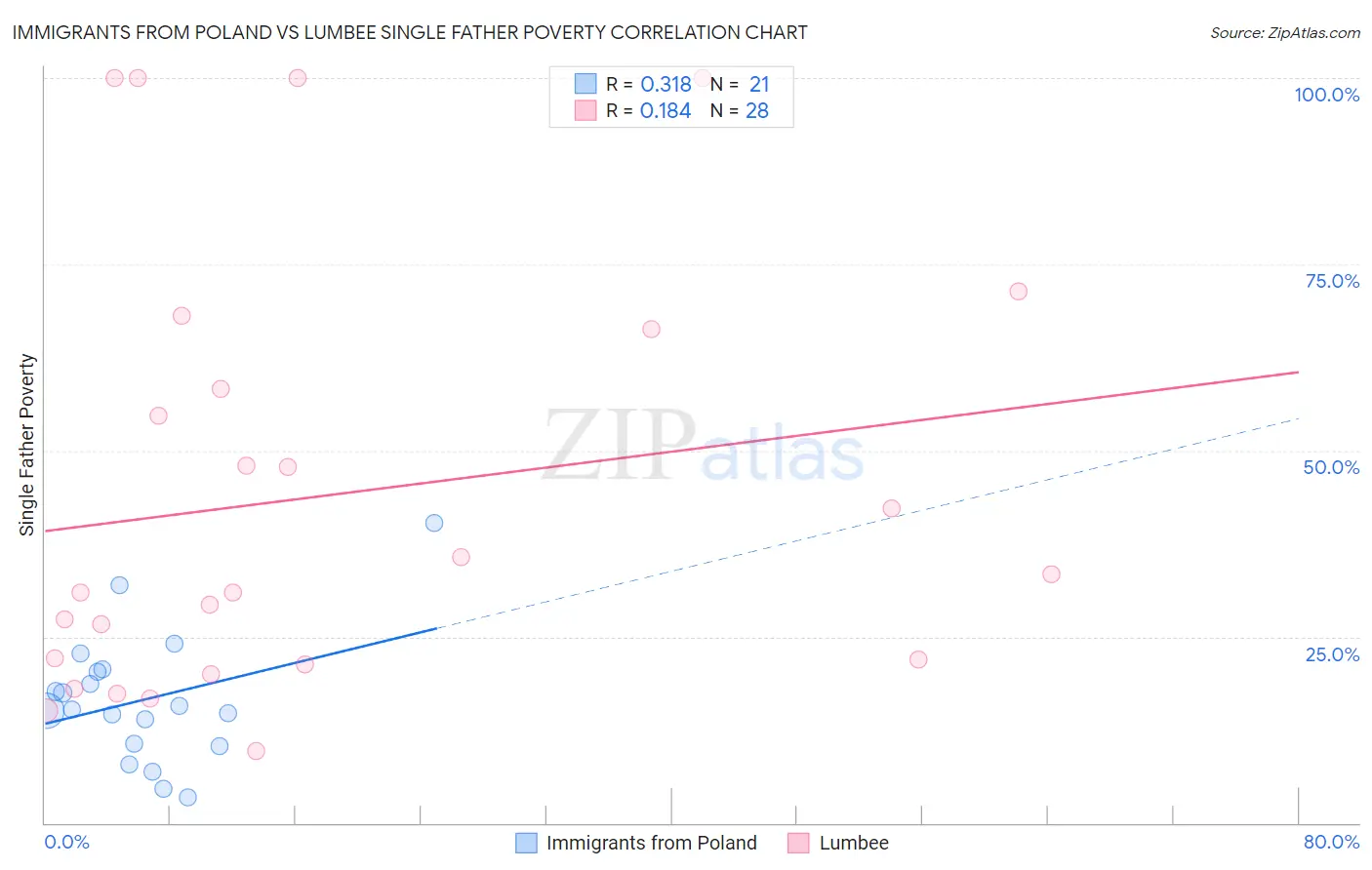 Immigrants from Poland vs Lumbee Single Father Poverty