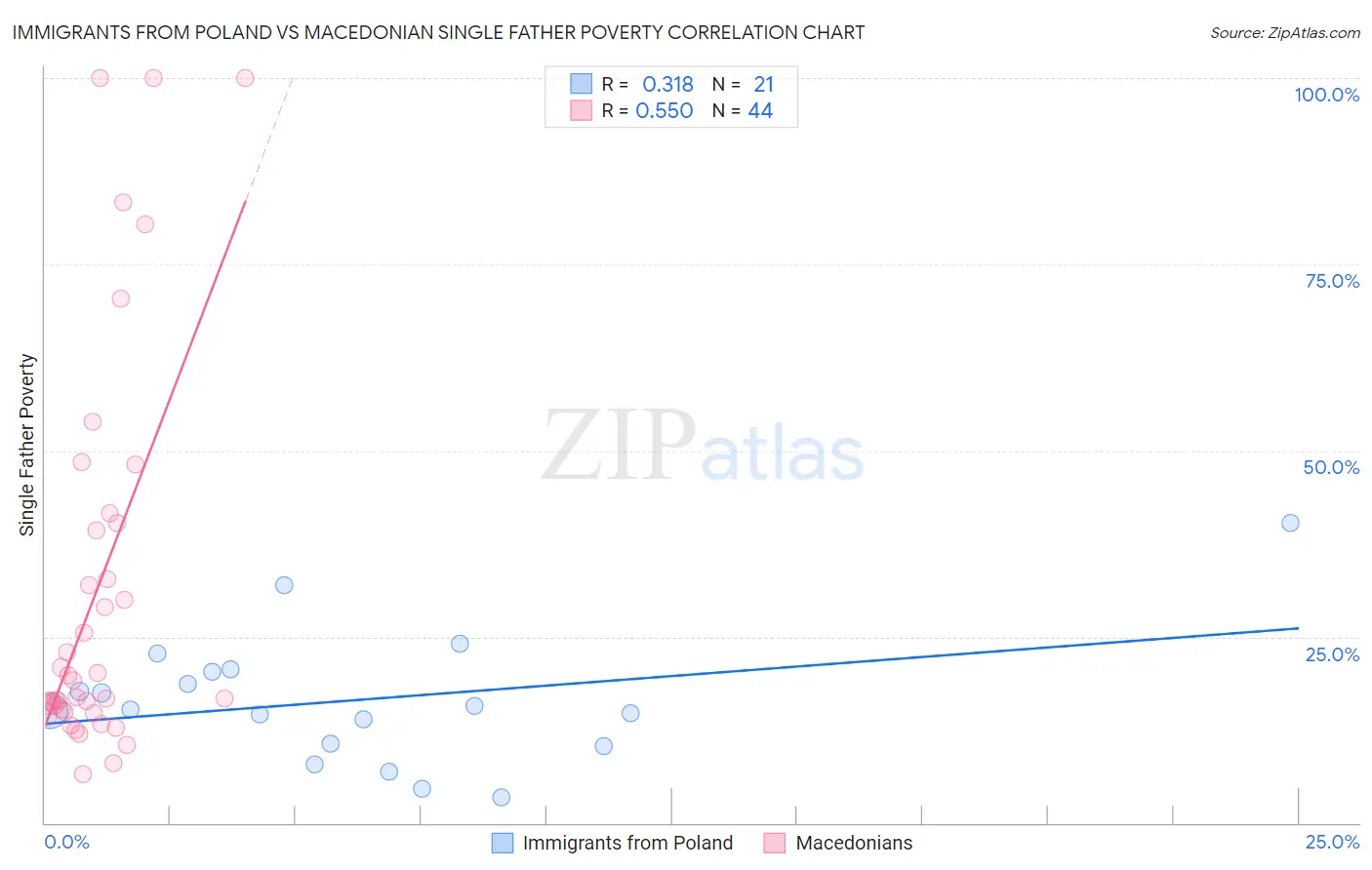 Immigrants from Poland vs Macedonian Single Father Poverty