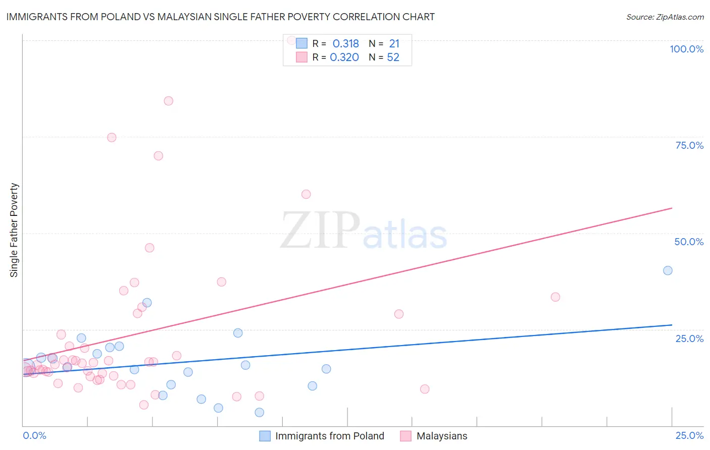 Immigrants from Poland vs Malaysian Single Father Poverty