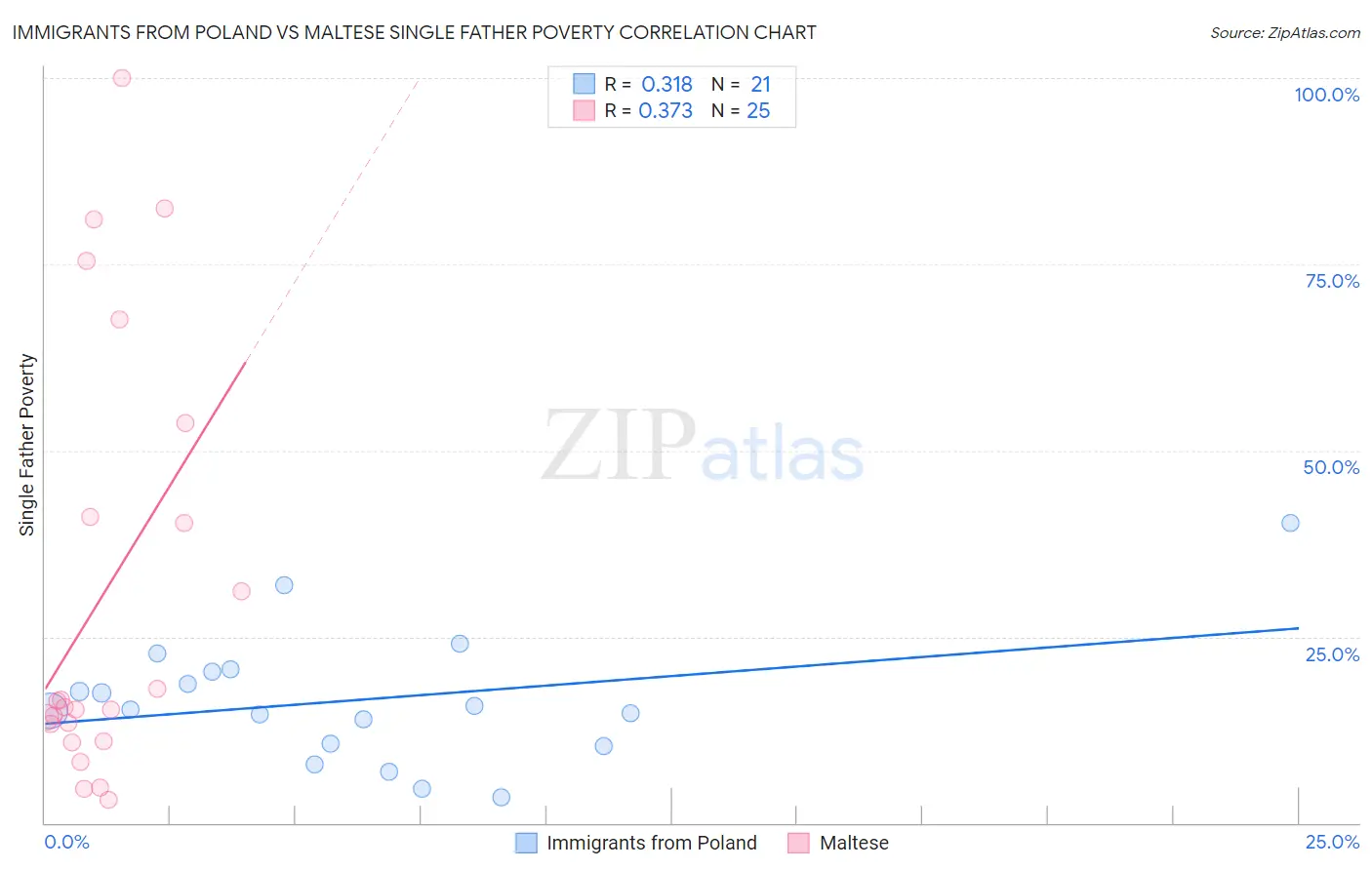 Immigrants from Poland vs Maltese Single Father Poverty