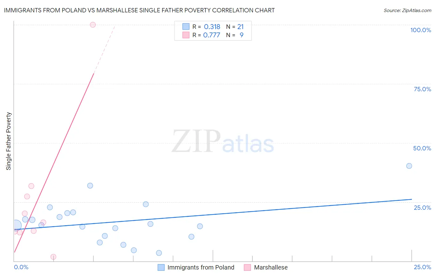 Immigrants from Poland vs Marshallese Single Father Poverty