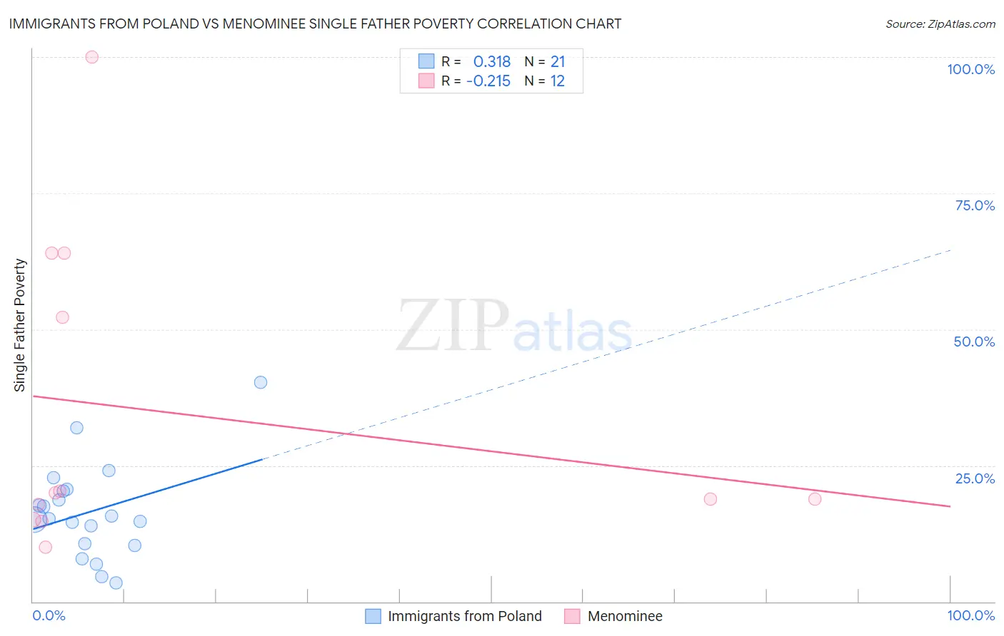 Immigrants from Poland vs Menominee Single Father Poverty