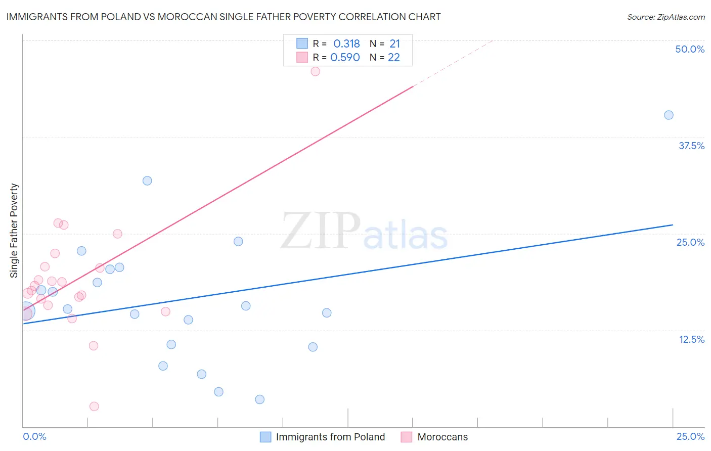 Immigrants from Poland vs Moroccan Single Father Poverty