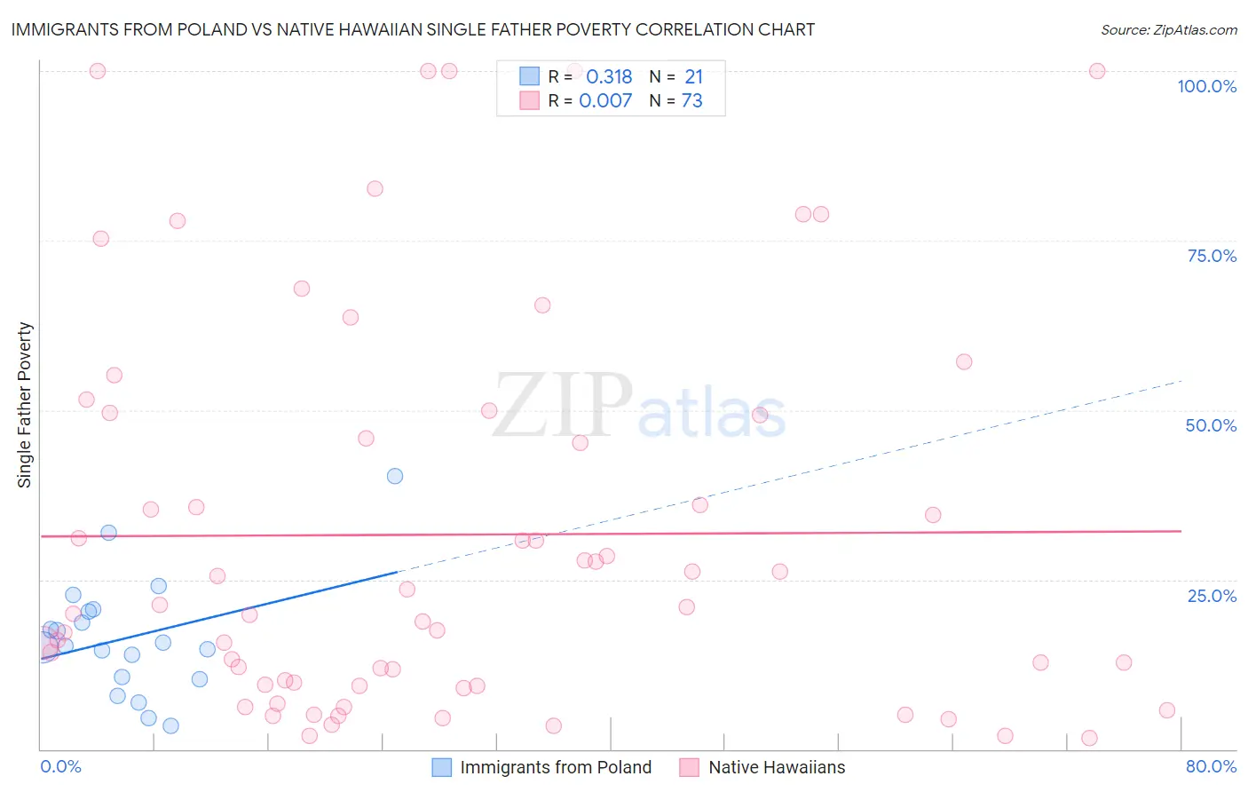 Immigrants from Poland vs Native Hawaiian Single Father Poverty