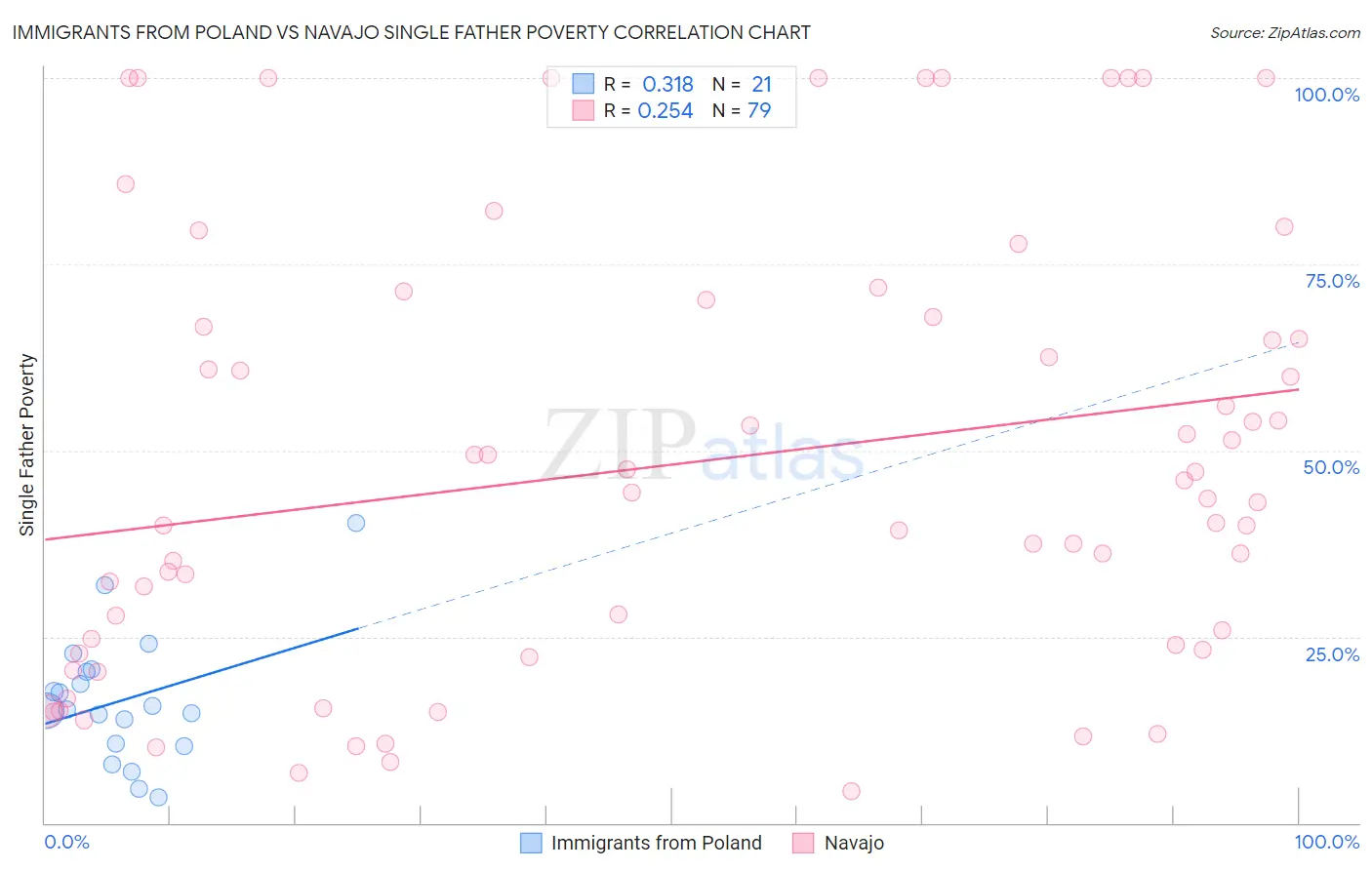 Immigrants from Poland vs Navajo Single Father Poverty