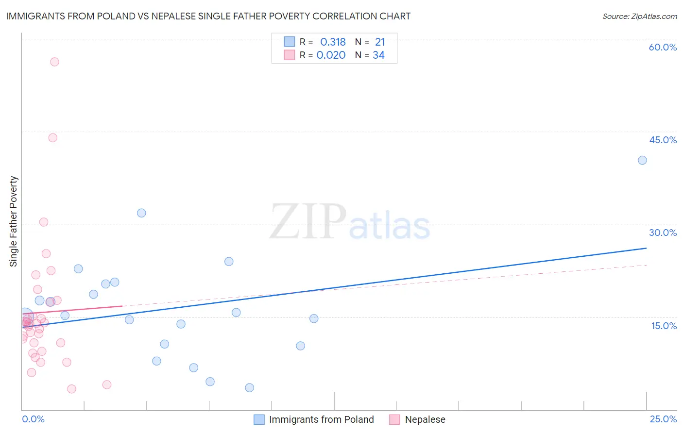 Immigrants from Poland vs Nepalese Single Father Poverty