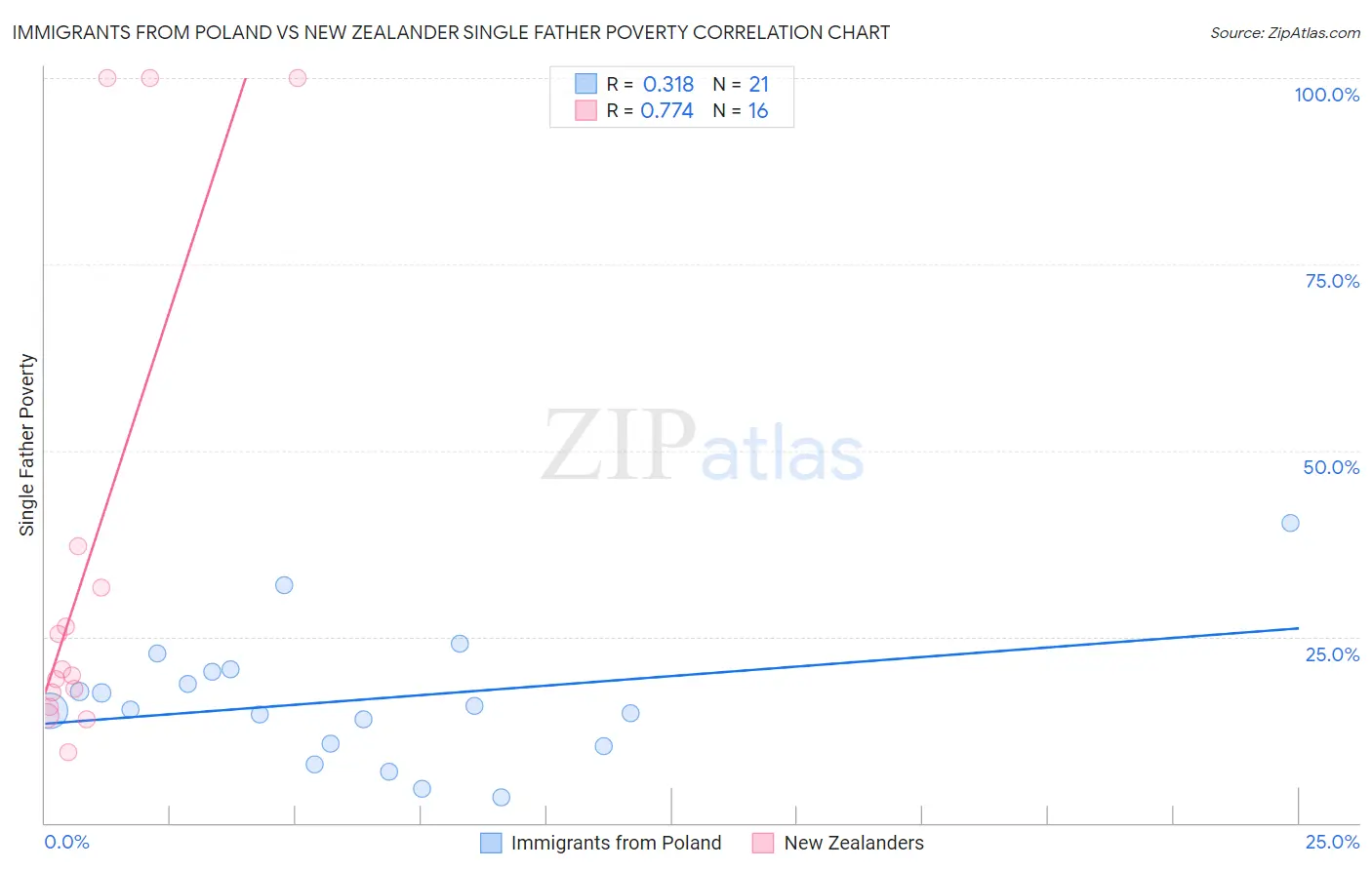 Immigrants from Poland vs New Zealander Single Father Poverty