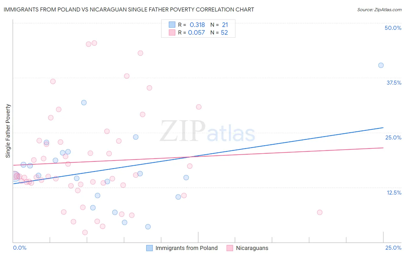 Immigrants from Poland vs Nicaraguan Single Father Poverty